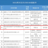 酒类数字零售独角兽 壹玖壹玖蝉联上榜“四川民营企业100强”	